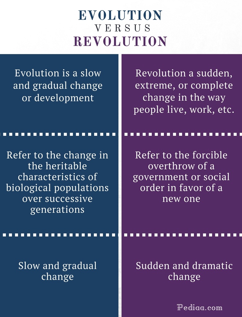 difference-between-evolution-and-revolution-definition-meaning-usage