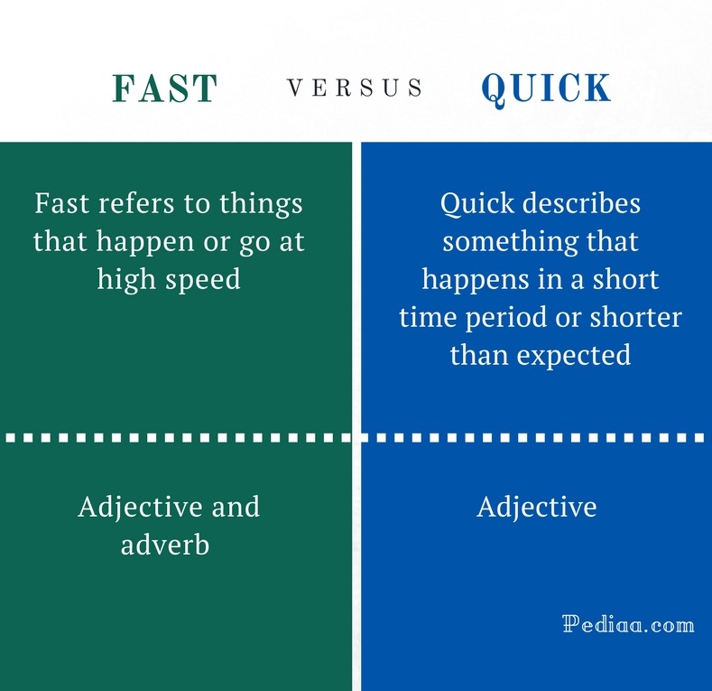 Difference Between Fast And Quick Grammar Meaning Usage