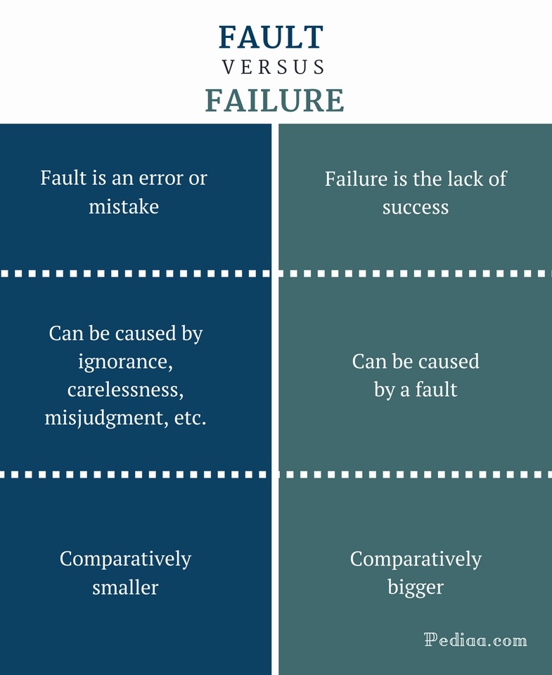 Difference Of Fault And Error