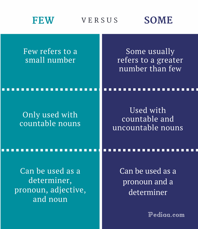 Difference Between Few and Some - Few vs Some Comparison Summary