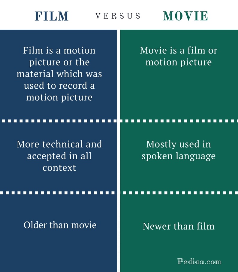 Difference Between Film and Movie Meaning, Characteristics, Usage