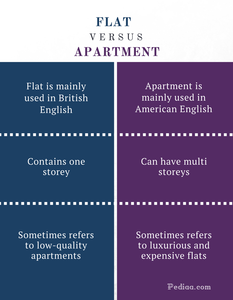Difference Between Flat And Apartment Definition Meaning And Usage