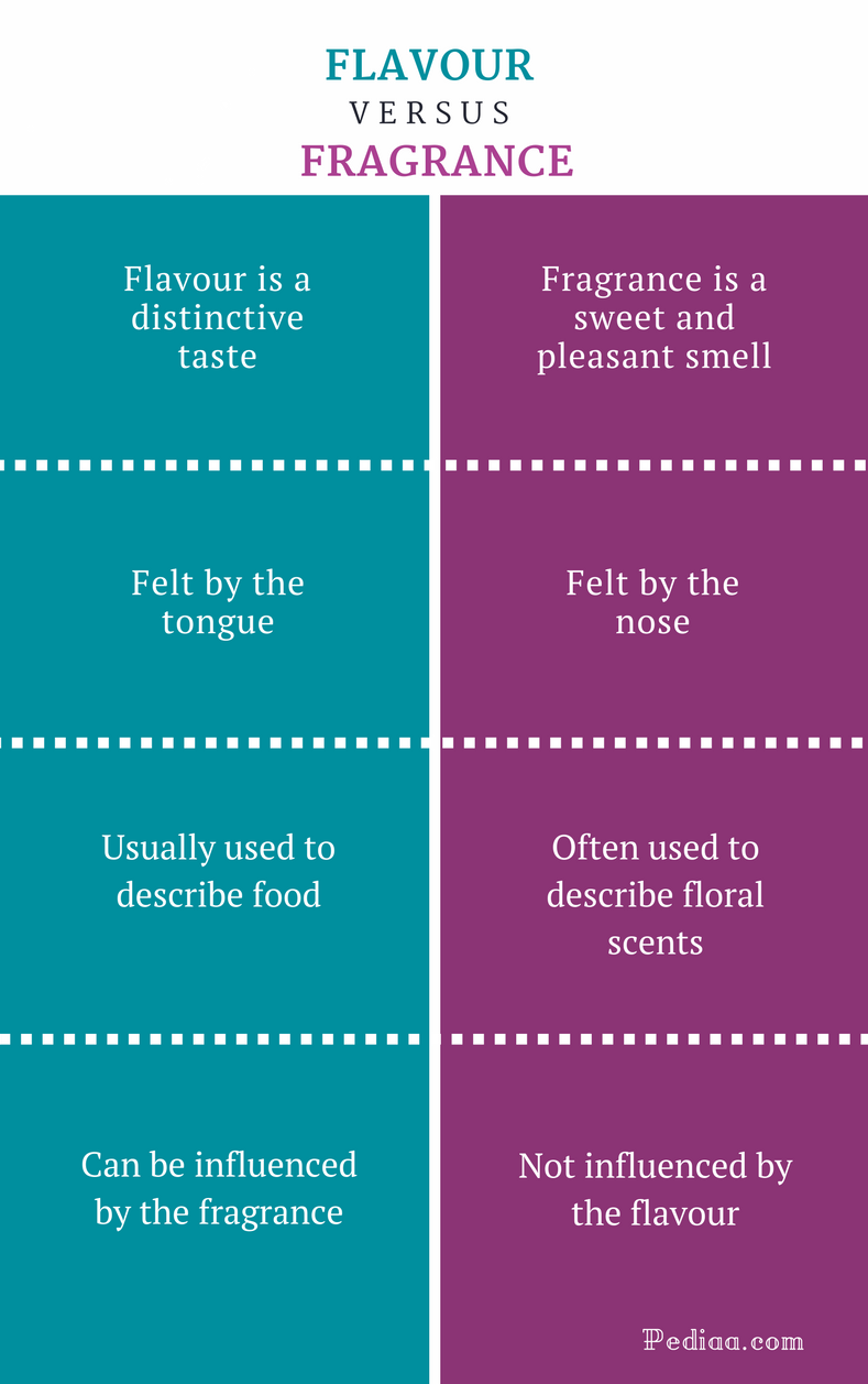 difference-between-flavour-and-fragrance-meaning-characteristics-and