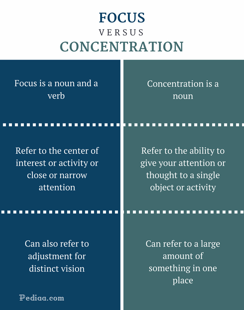 difference-between-focus-and-concentration-definitions-meaning-usage