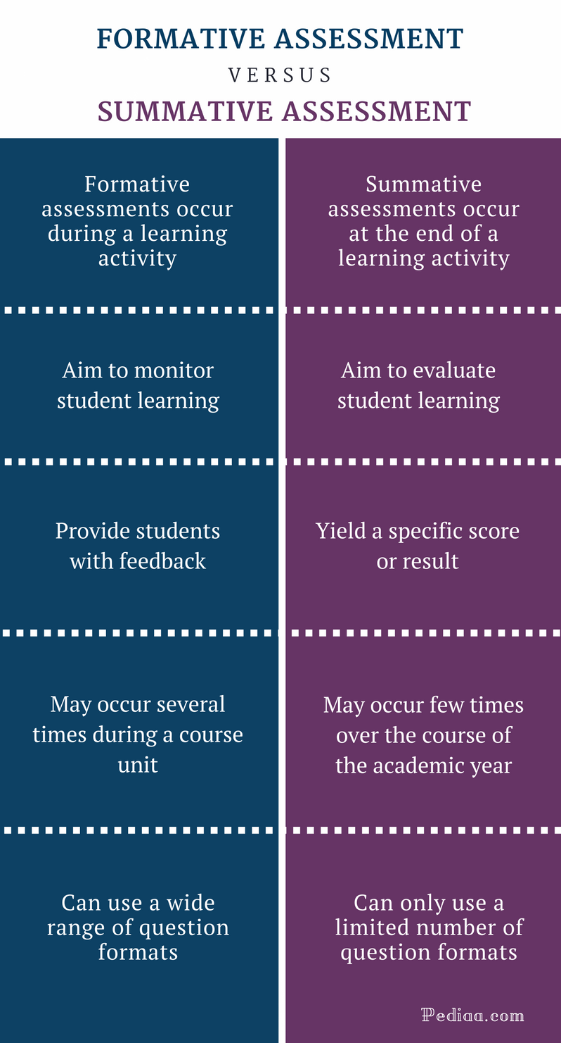 Formative Vs Summative Assessment Chart