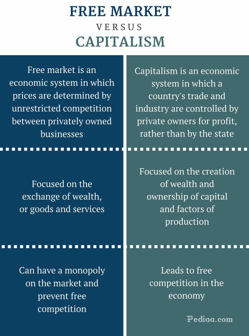 Difference Between Free Market And Capitalism Definition And Characteristics 