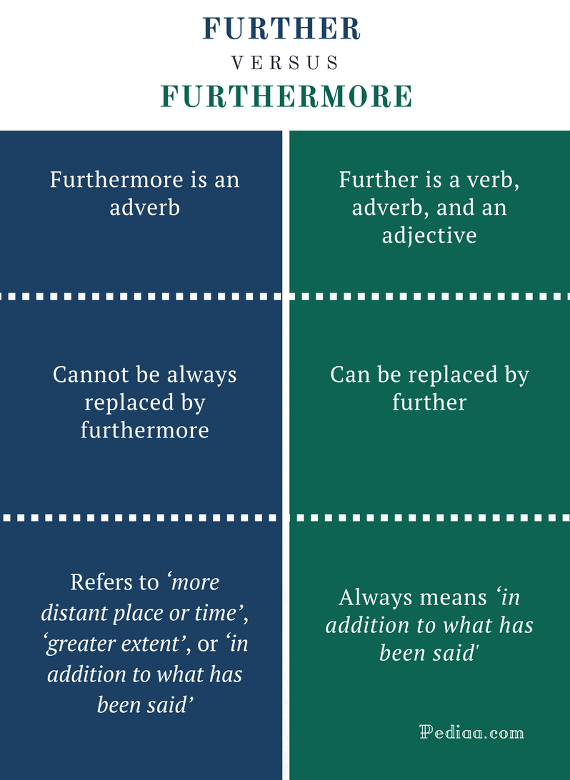 What Does Furthermore Mean In English