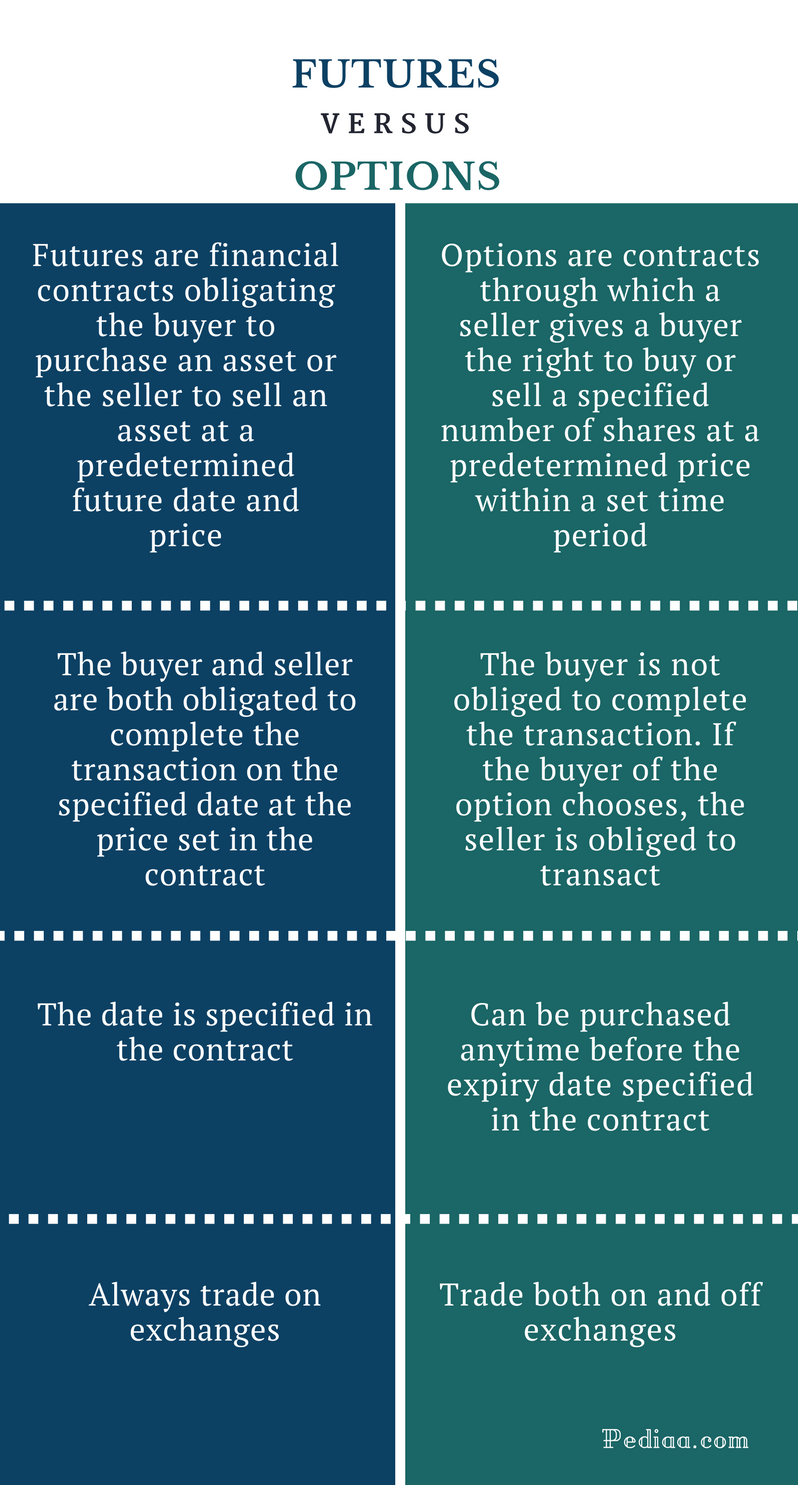 Difference Between Futures and Options Comparison of Obligations