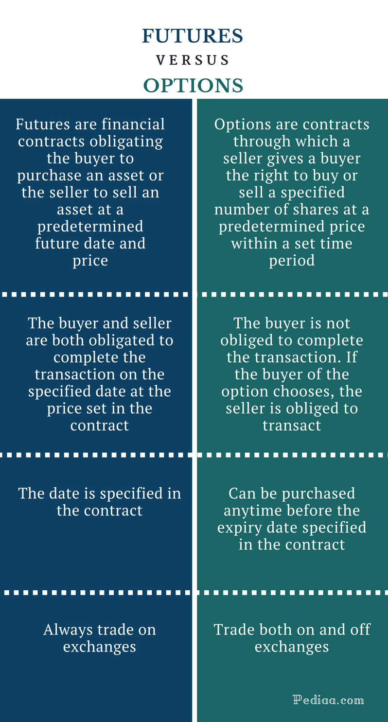 difference-between-futures-and-options-pediaa-com