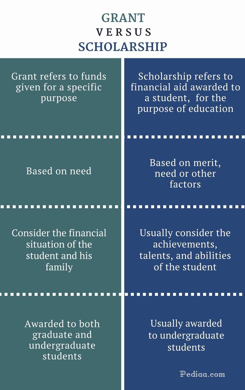 Difference Between Grant and Scholarship | Meaning, Criteria and Terms