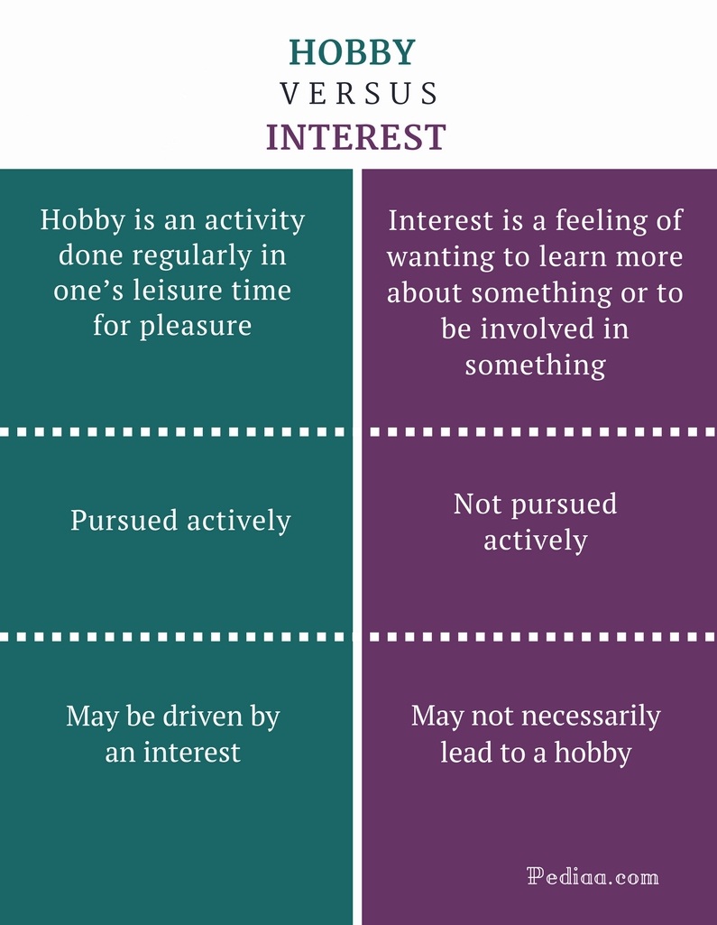 difference between hobby and interest