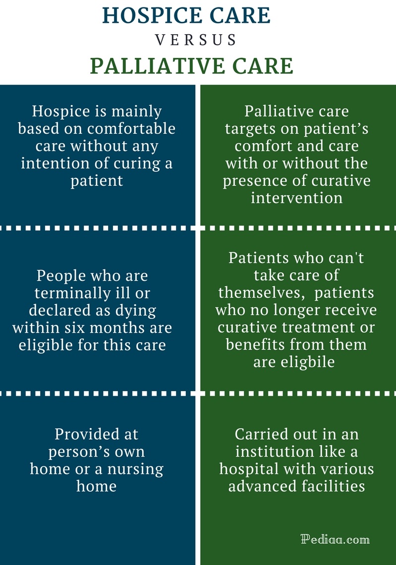 Difference Between Hospice And Palliative Care Concept Care