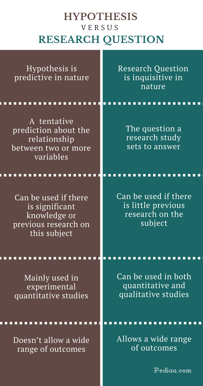 Difference Between Hypothesis and Research Question ...