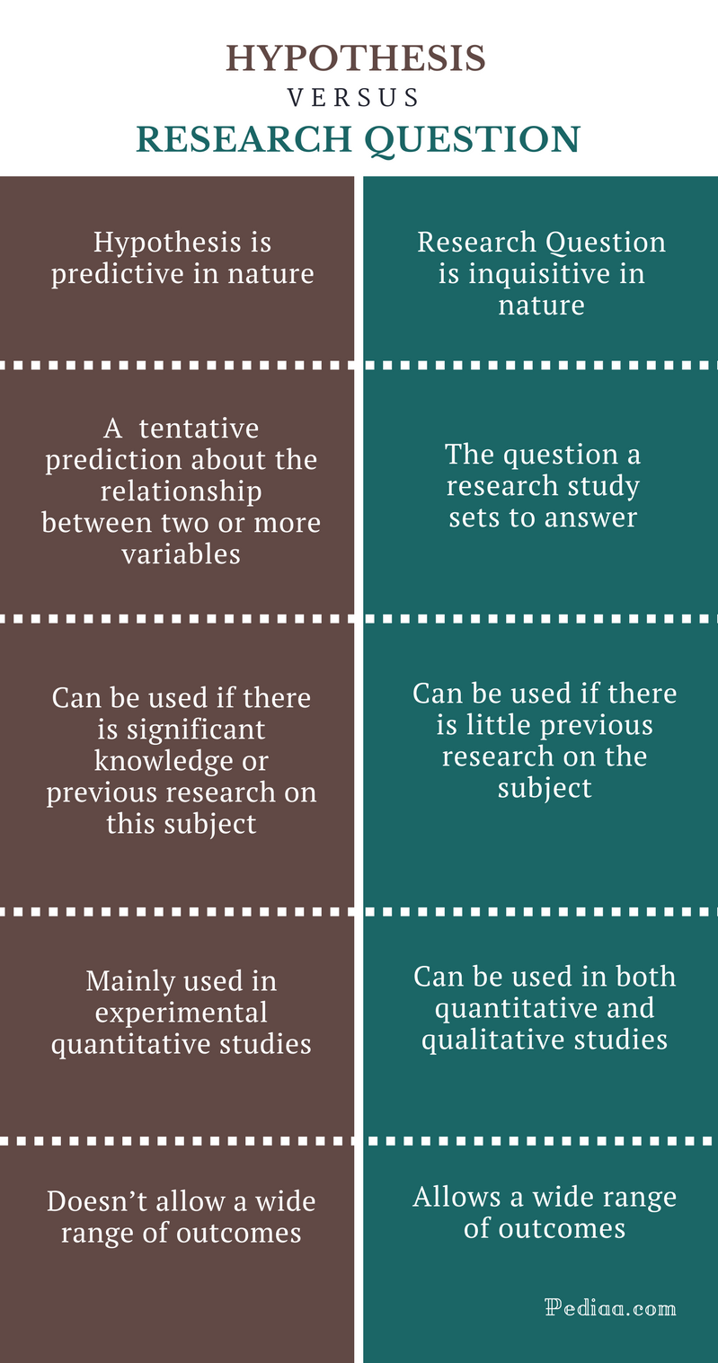 Formulating the research hypothesis and null hypothesis 