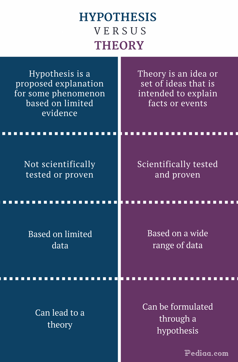 difference-between-hypothesis-and-theory-definitions-features