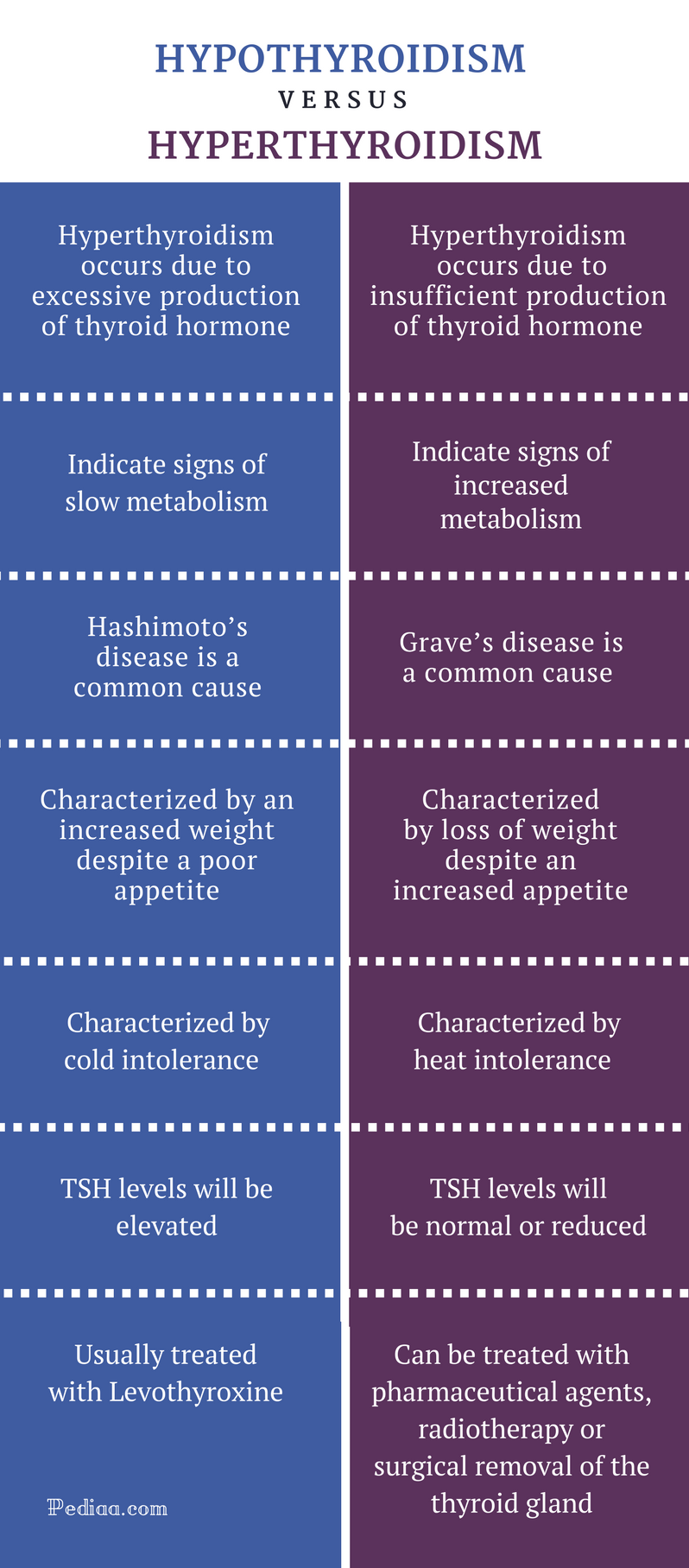 Difference Between Hyperthyroidism And Hypothyroidism Chart