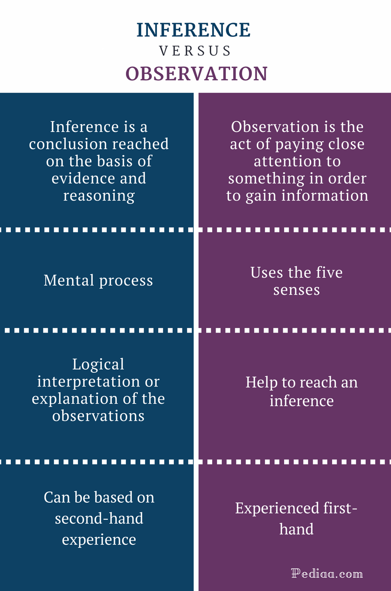 difference-between-inference-and-observation-definition-meaning