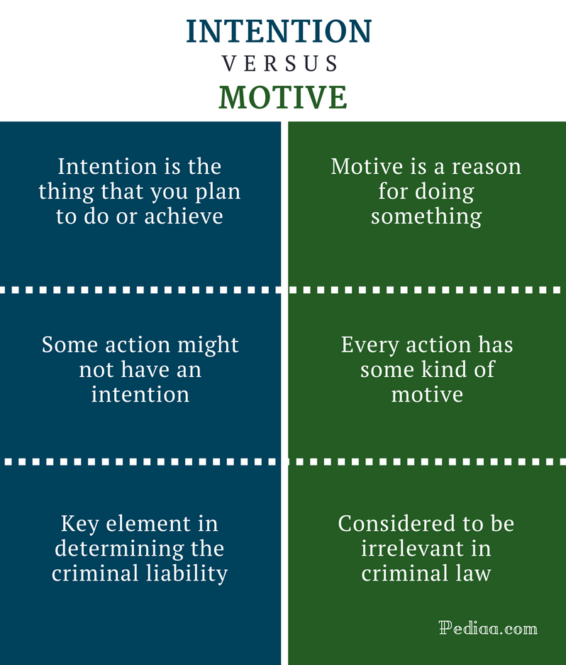 Difference Between Intention And Motive Meaning Usage Differences 