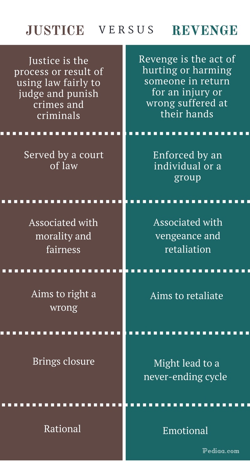 Difference Between Justice and Revenge - Justice vs Revenge Comparison Summary