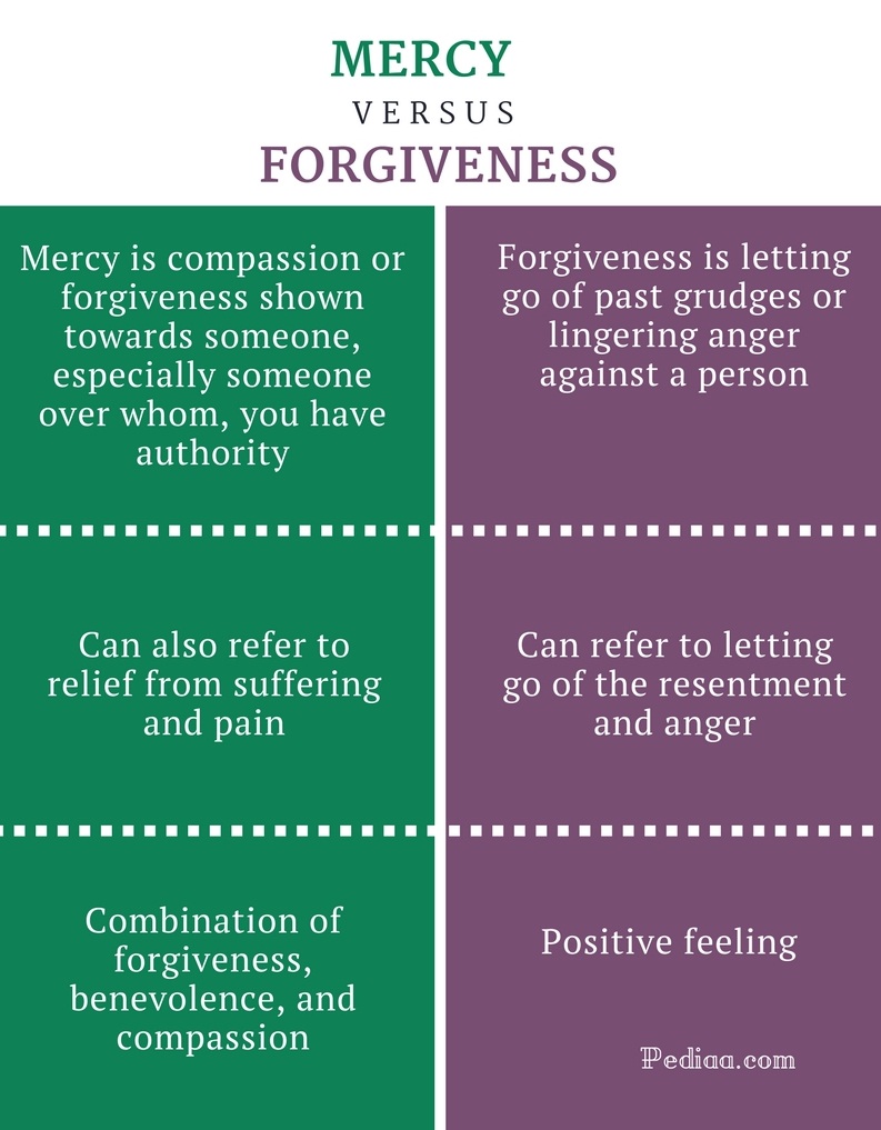 difference between mercy and forgiveness | definition, meaning