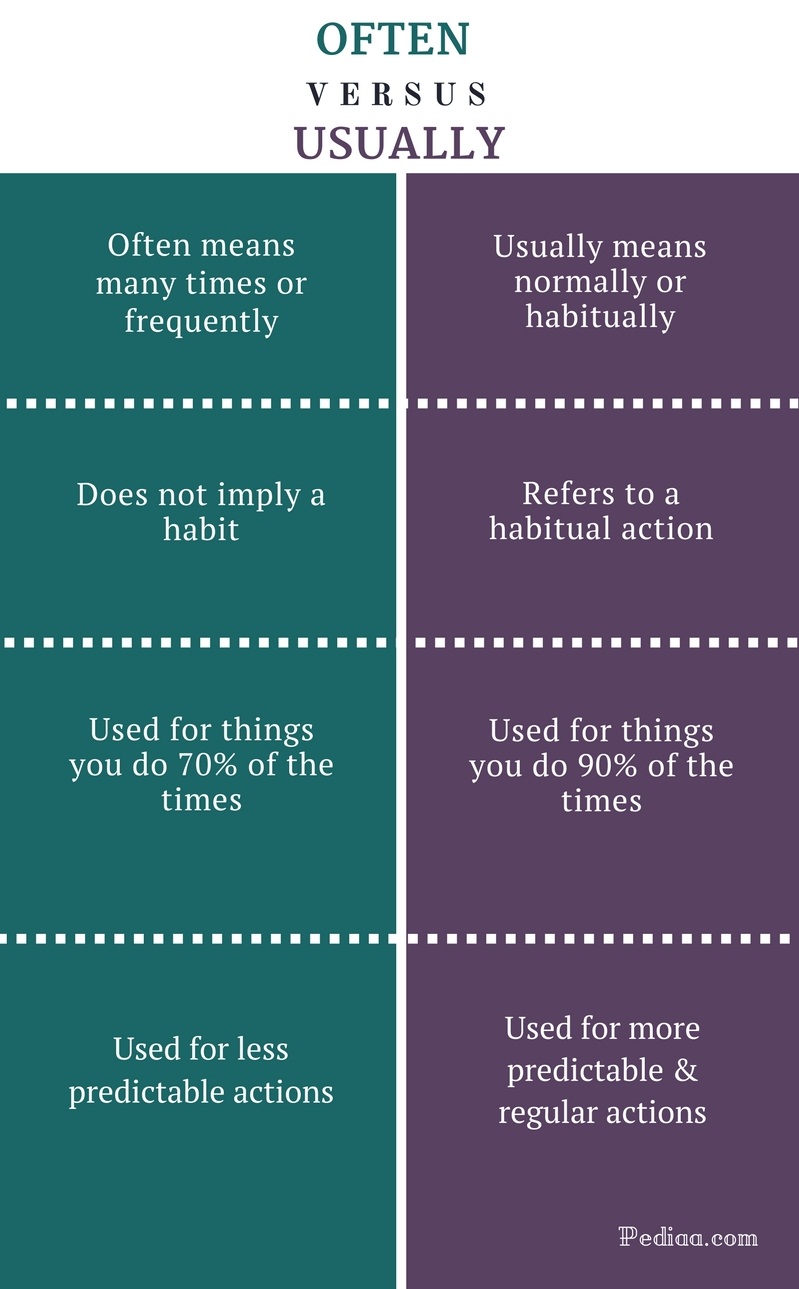 Difference Between Often and Usually | Meaning, Usage, Examples