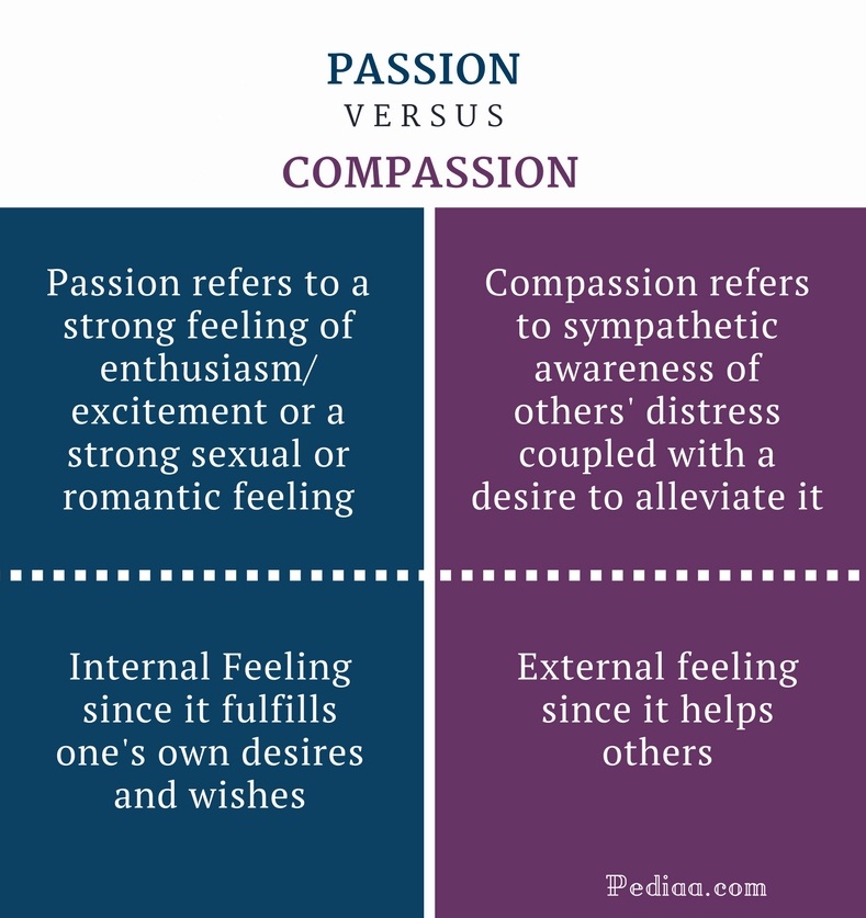 Difference Between Empathy and Compassion Definition, Differences in