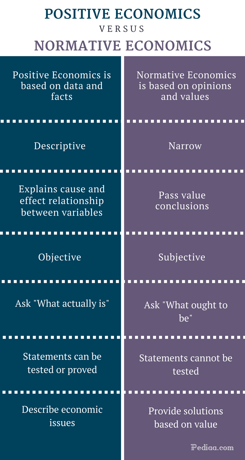 difference-between-positive-and-normative-economics