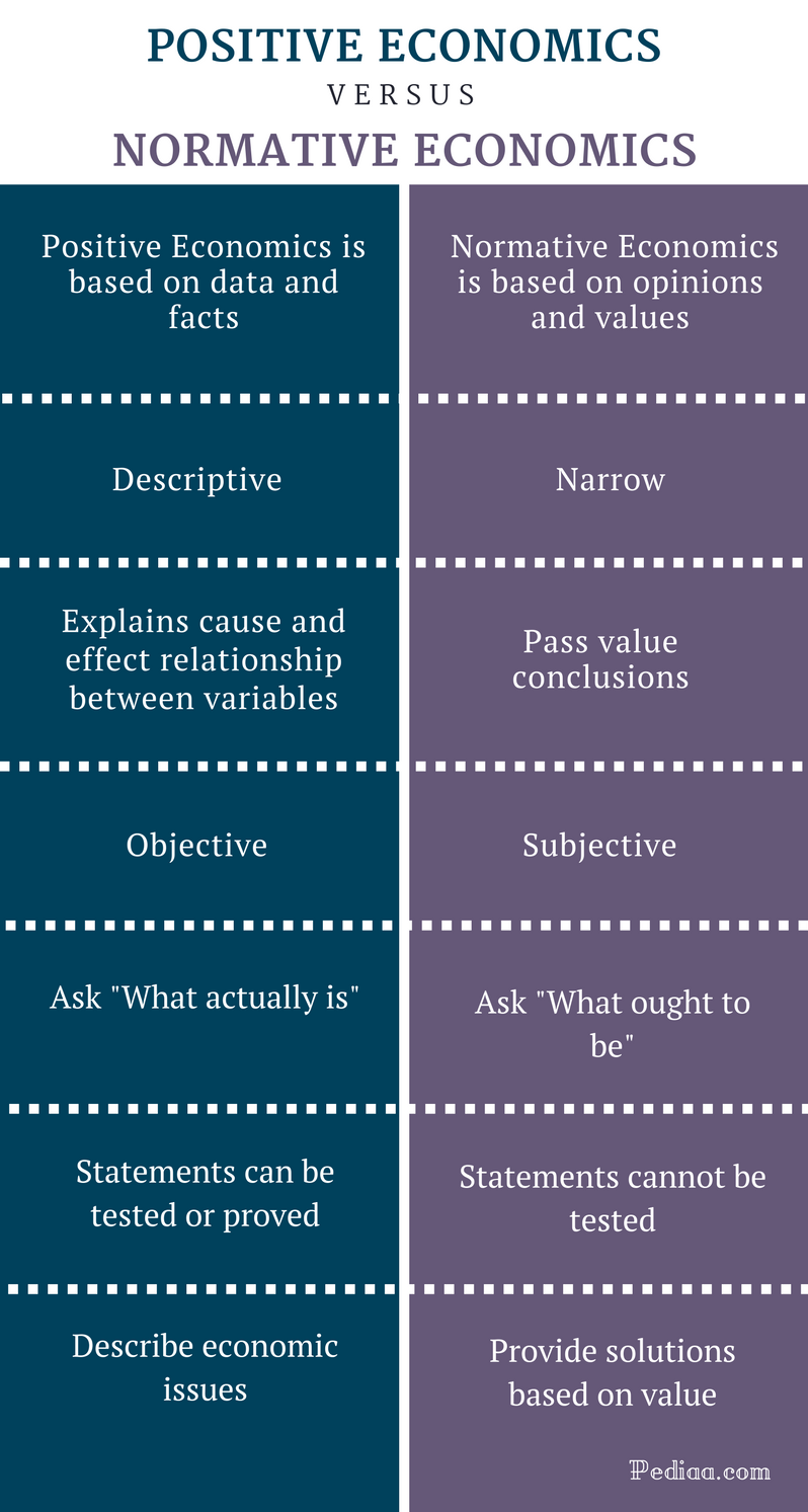 Difference Between Positive And Normative Economics