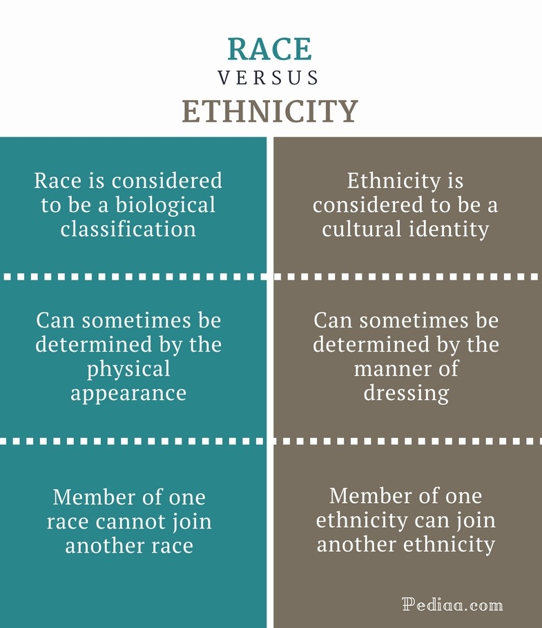 Difference Between Race and Ethnicity Meaning, Characteristics and