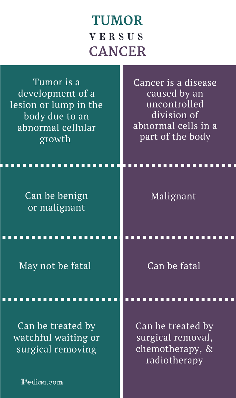 difference between tumor and cancer | definition, treatment options