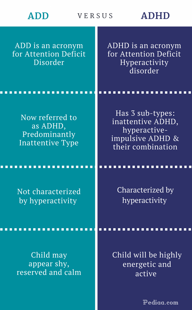 difference between add and adhd | causes, characteristics features