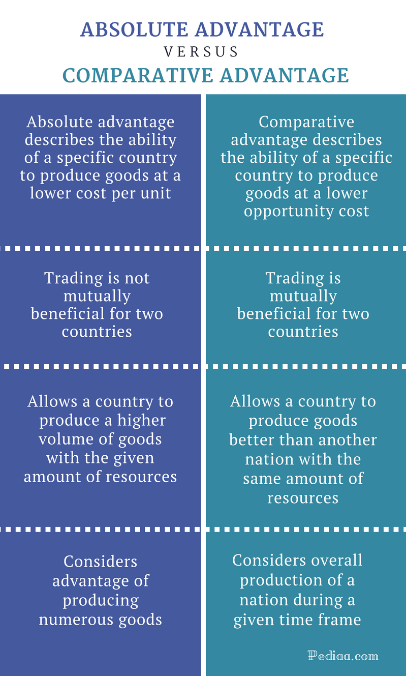 difference-between-absolute-and-comparative-advantage-definition-features-and-characteristics