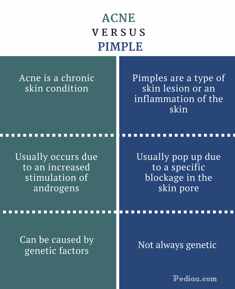 difference-between-acne-and-pimple-clinical-features-causes