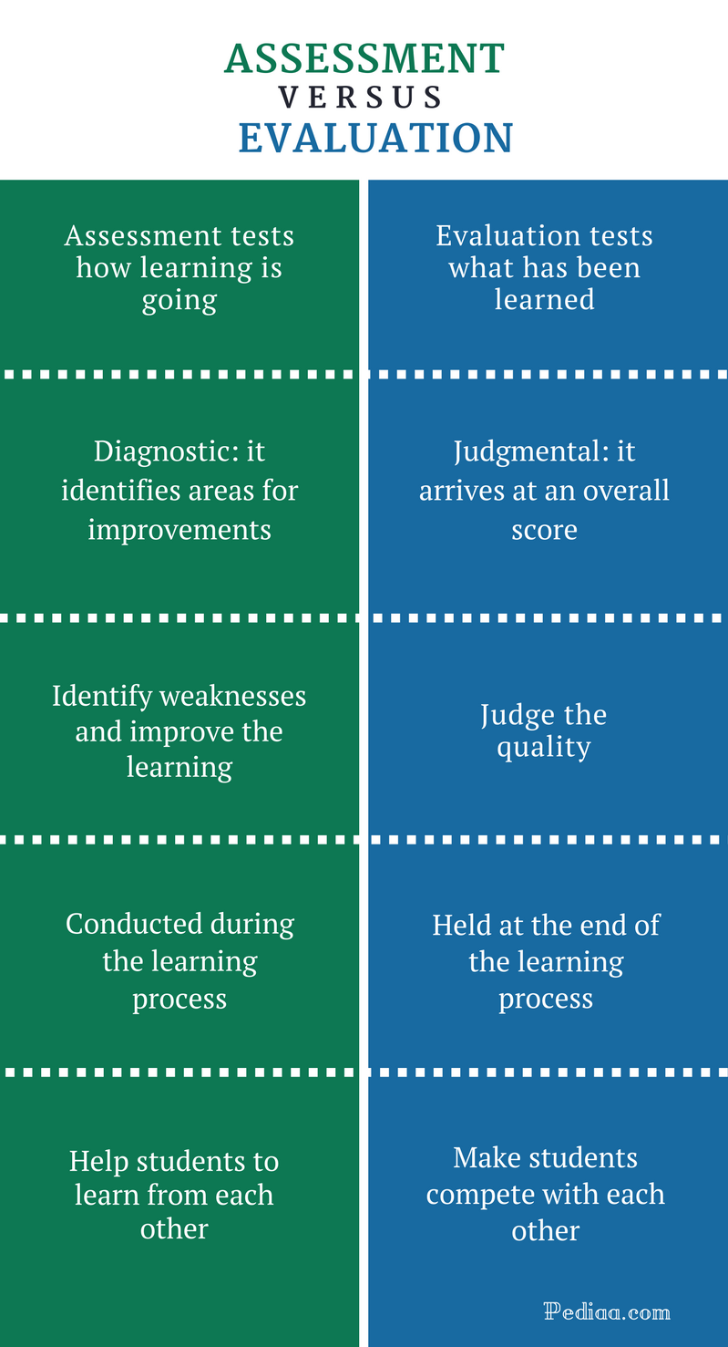 difference-between-assessment-and-evaluation-focus-function-purpose