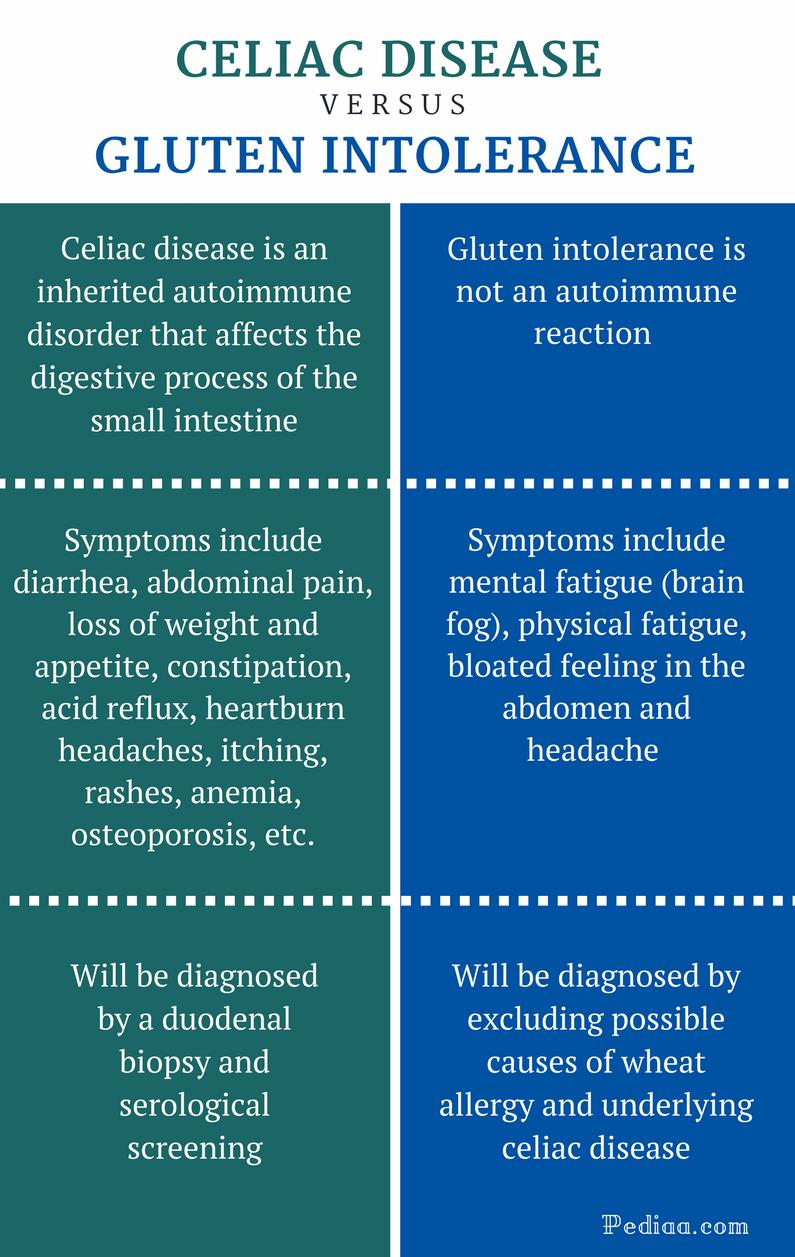 Difference Between Celiac Disease And Gluten Intolerance Cause Signs And Symptoms Diagnosis