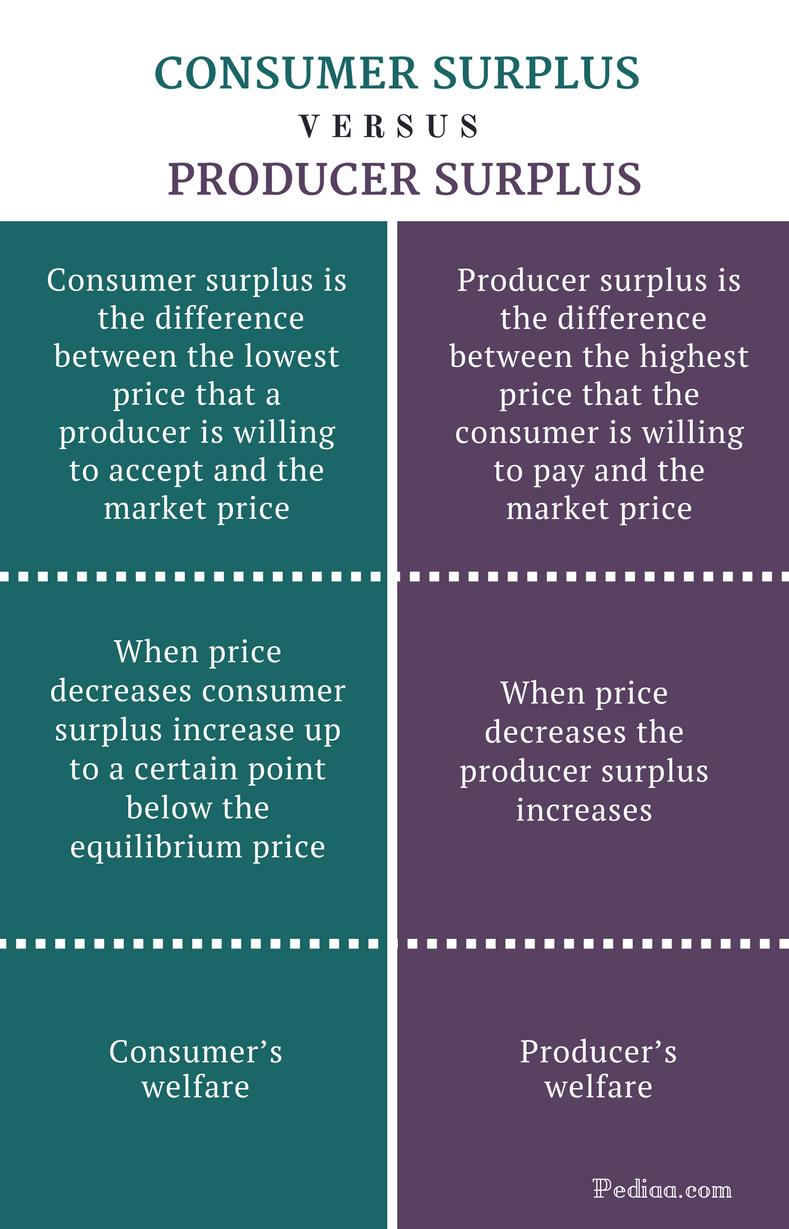 what is the difference between producer surplus and consumer surplus