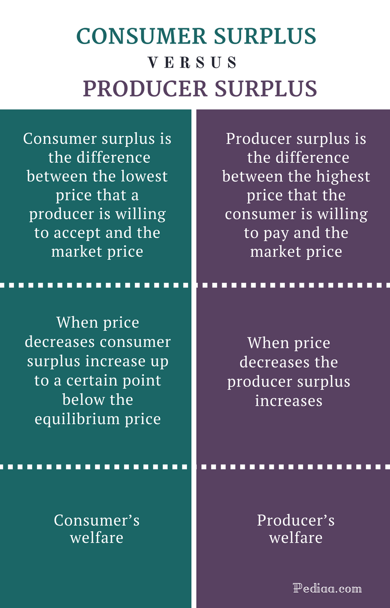 similarities and differences between producers consumers and decomposers