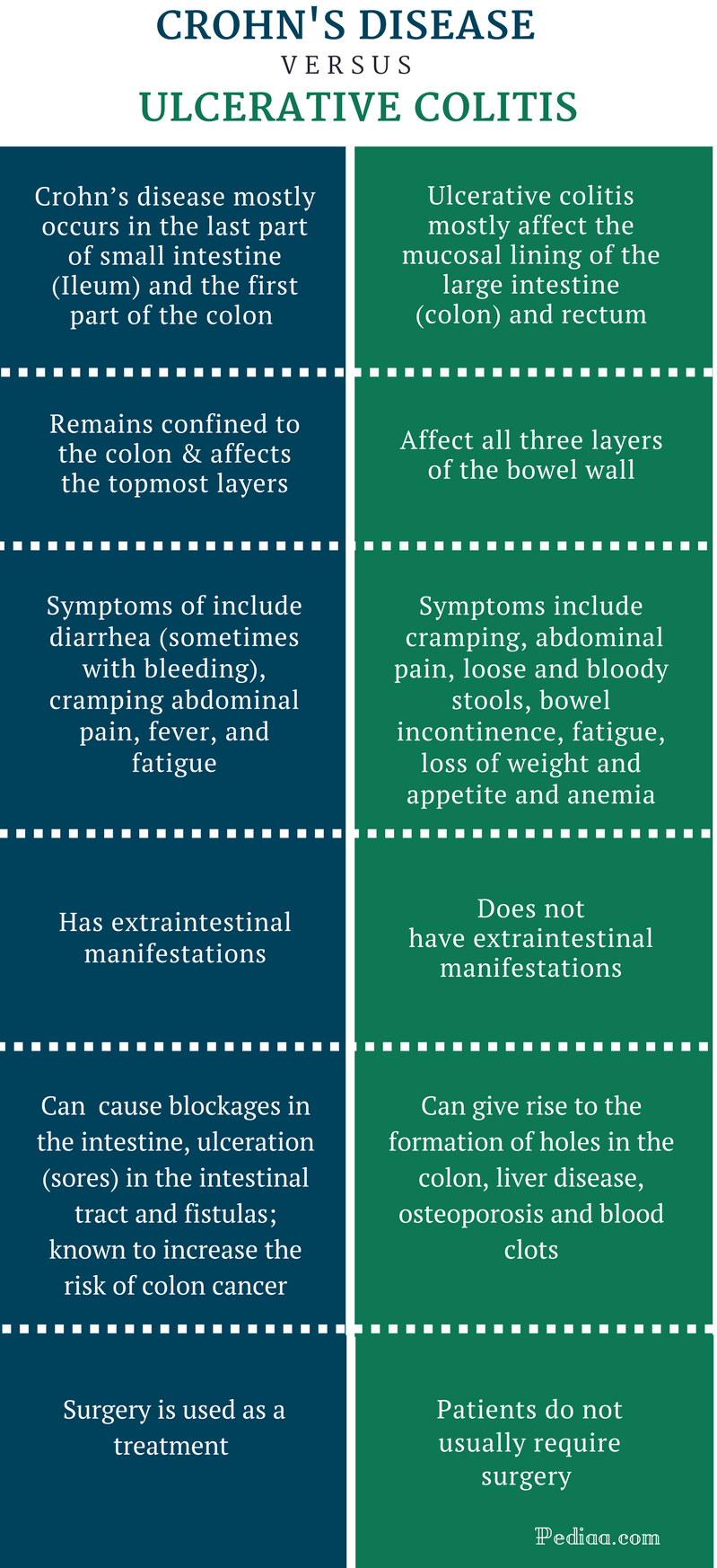 Difference Between Crohns Disease And Ulcerative Colitis Causes Symptoms Complications 5604