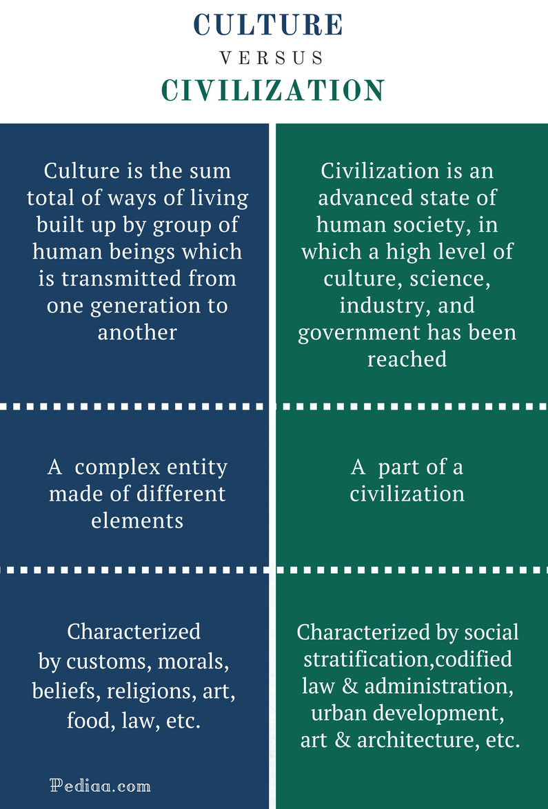 Difference Between Culture And Civilization Slideshare