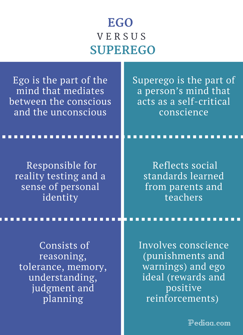 Difference Between Ego And Superego Definition Concept Characteristics