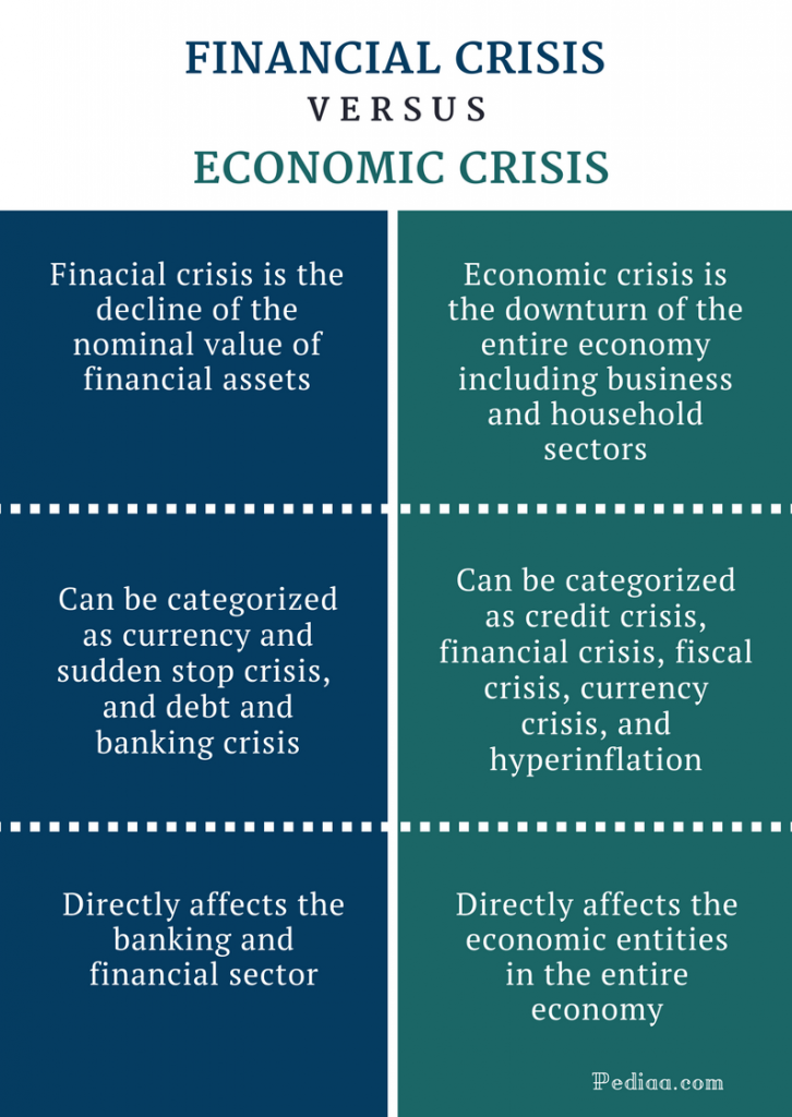 Difference Between Financial Crisis And Economic Crisis – Pediaa.Com