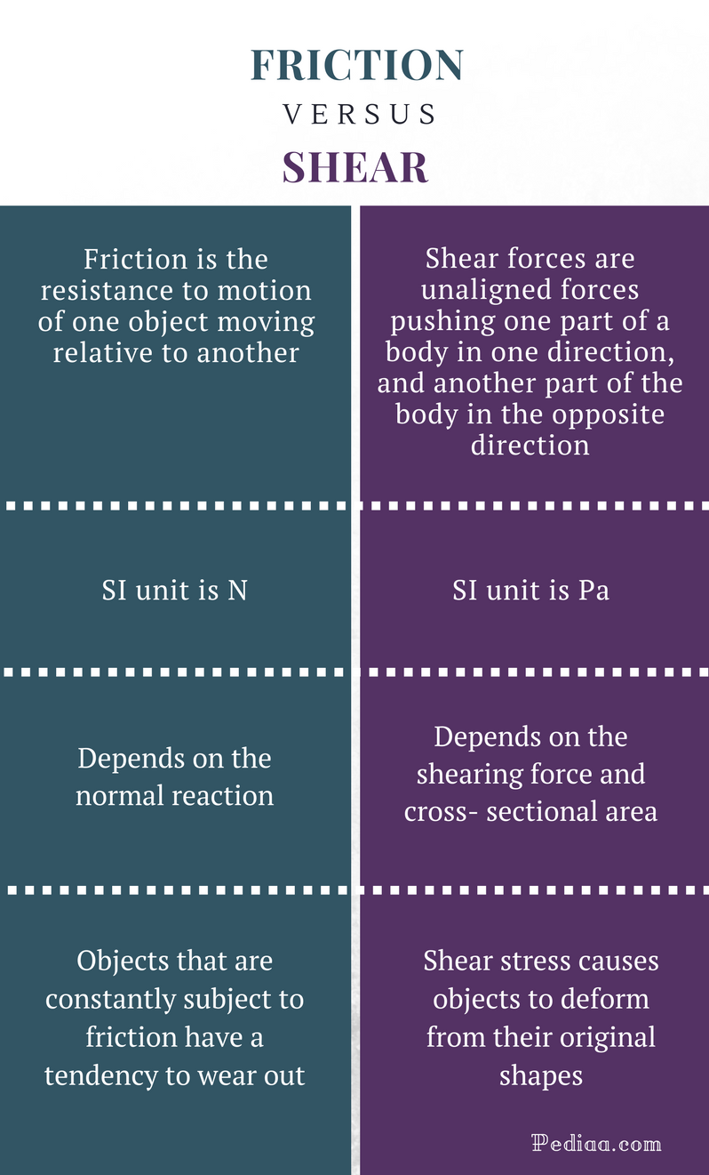 Difference Between Friction and Shear | Definition, Formula, Units