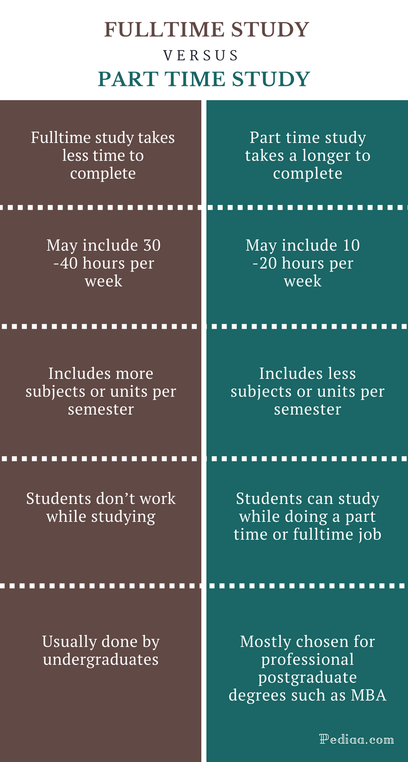 difference between fulltime and part time phd