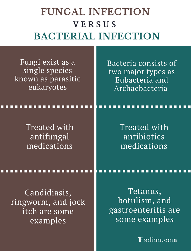 What Causes Fungal And Bacterial Infections