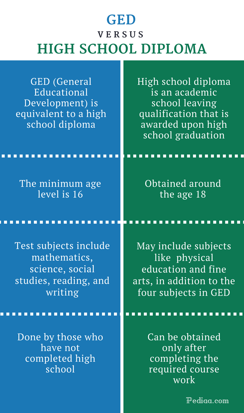 what is the meaning of ged degree