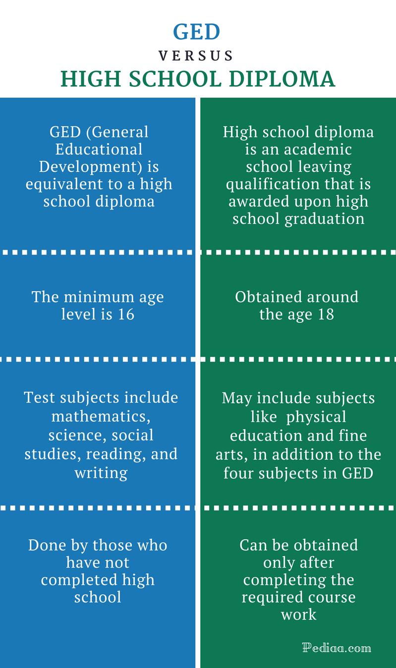 Difference Between GED And High School Diploma Comparison Of Subjects 