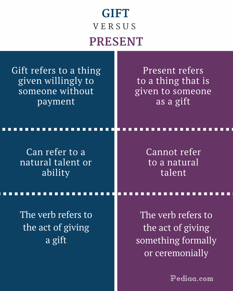 Difference Between Gift and Present Meaning, Usage, Examples