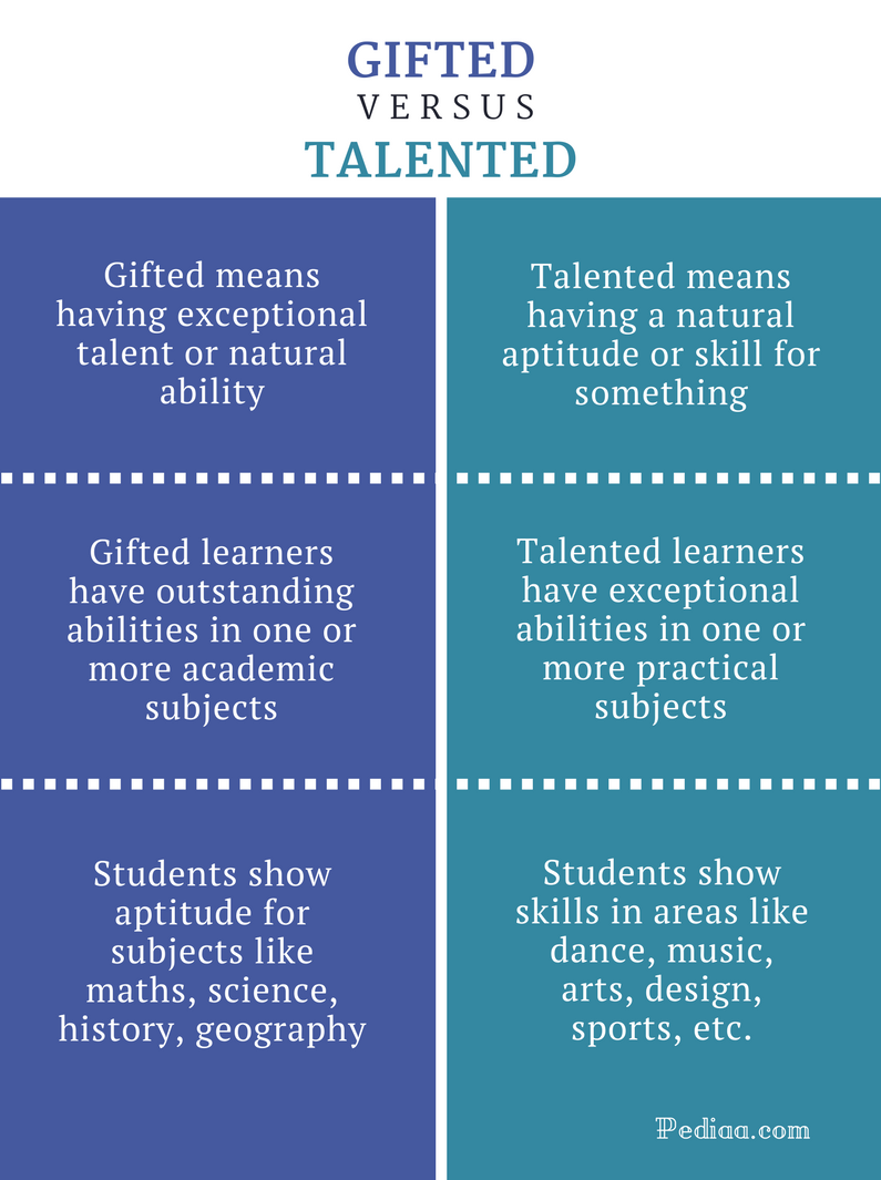 Difference Between Gifted and Talented - Gifted vs Talented Comparison Summary