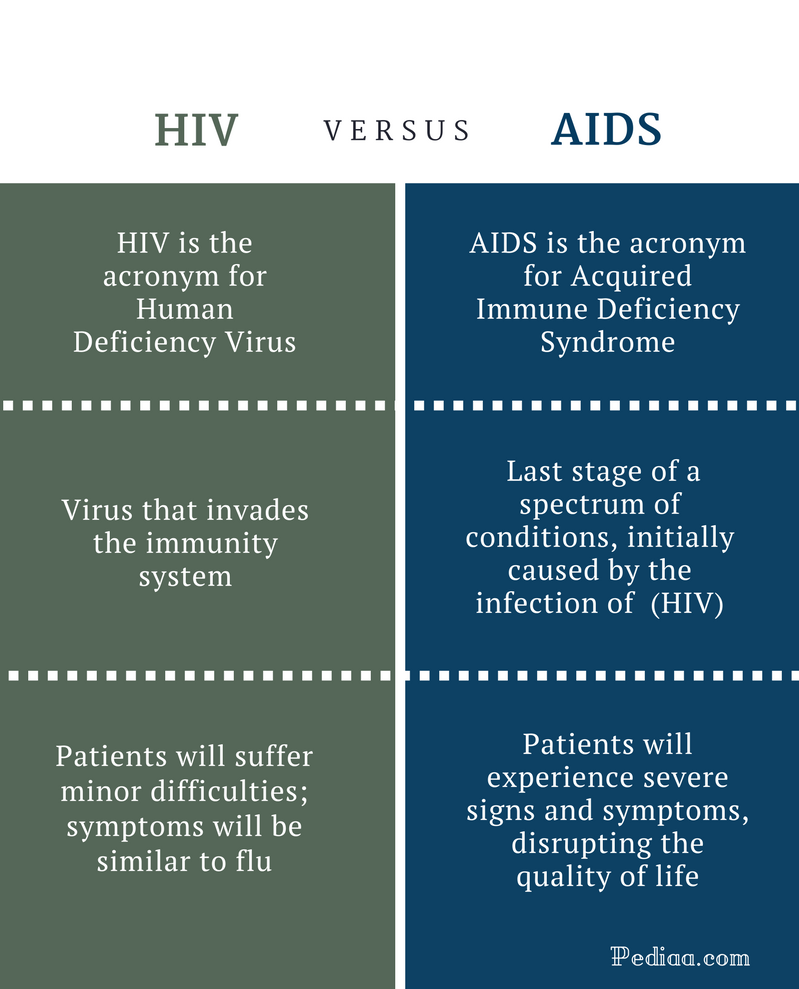 difference between hiv and aids | definition, pathology, symptoms
