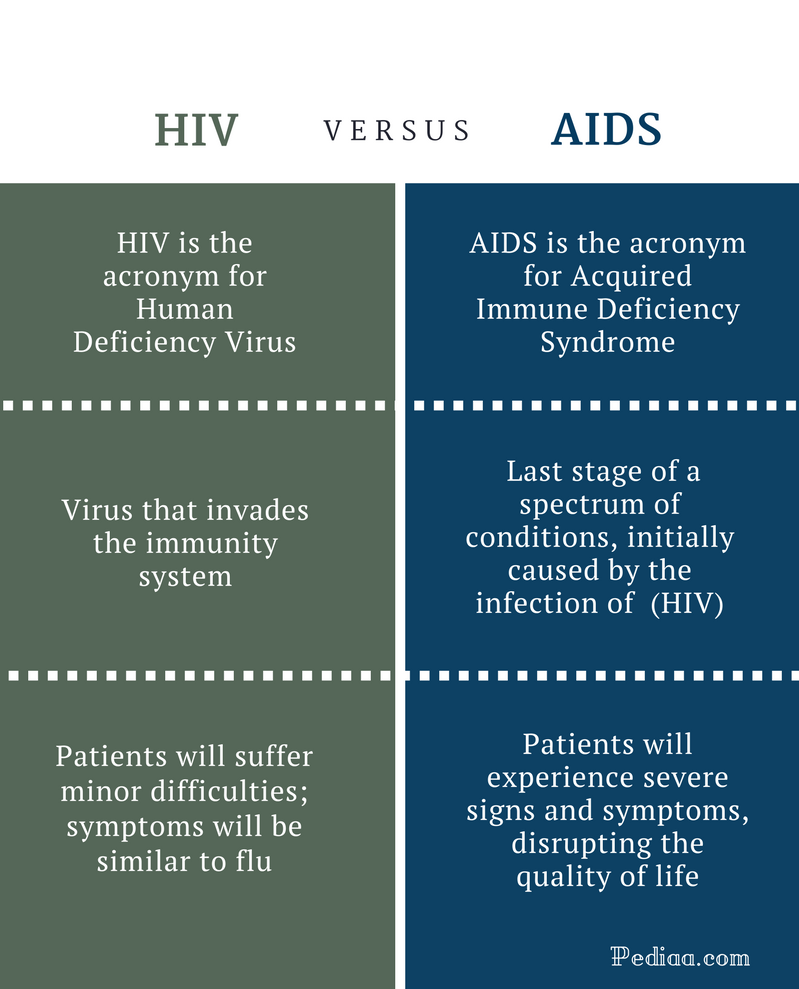 Difference Between Hiv And Aids Definition Pathology Symptoms Diagnosis